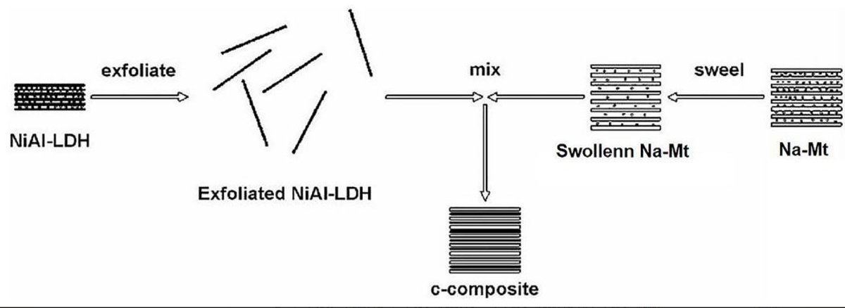 Molecules_MDPI's tweet photo. 📌#montmorillonite #twodimensionalmaterials #layereddoublehydroxide #graphene
New Publication “Montmorillonite-Based Two-Dimensional Nanocomposites: Preparation and Applications”
By: Yuxin Zhang, et al.
👉https://t.co/GNhrXVNFyb
#mdpimolecules #NewPublication https://t.co/pVnsarpfwM