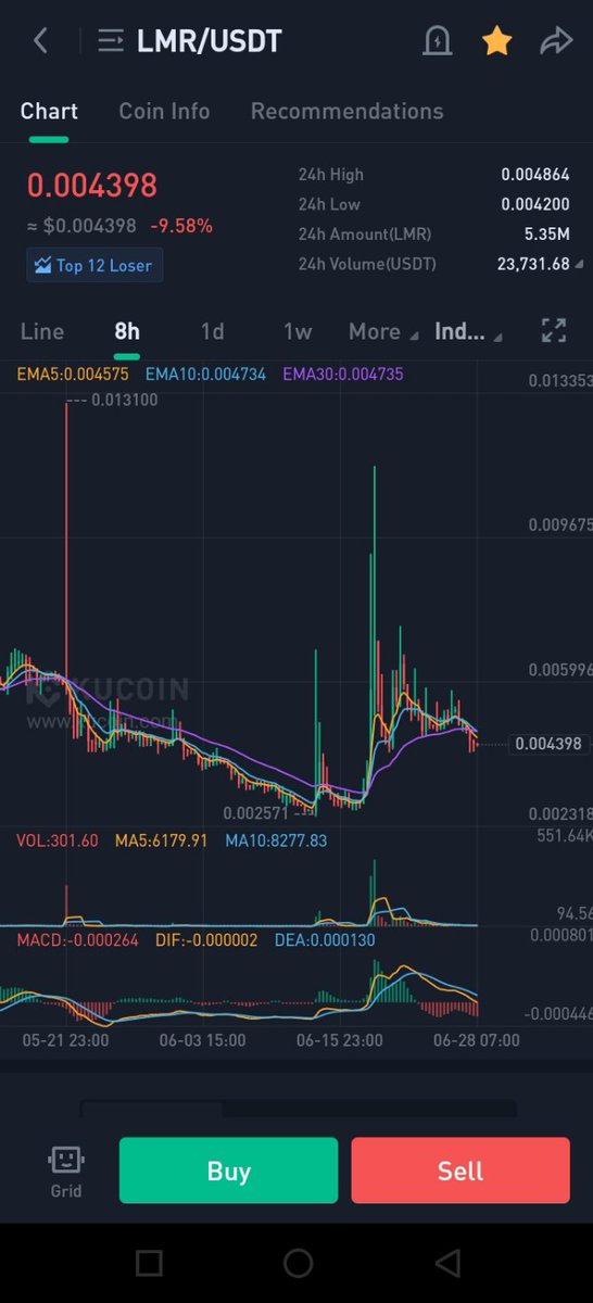 gem_analyst's tweet photo. @CryptoNoan $lmr $Lamar ready to break out
Buy on this range
#kucoingems https://t.co/XvPV9fvqW3