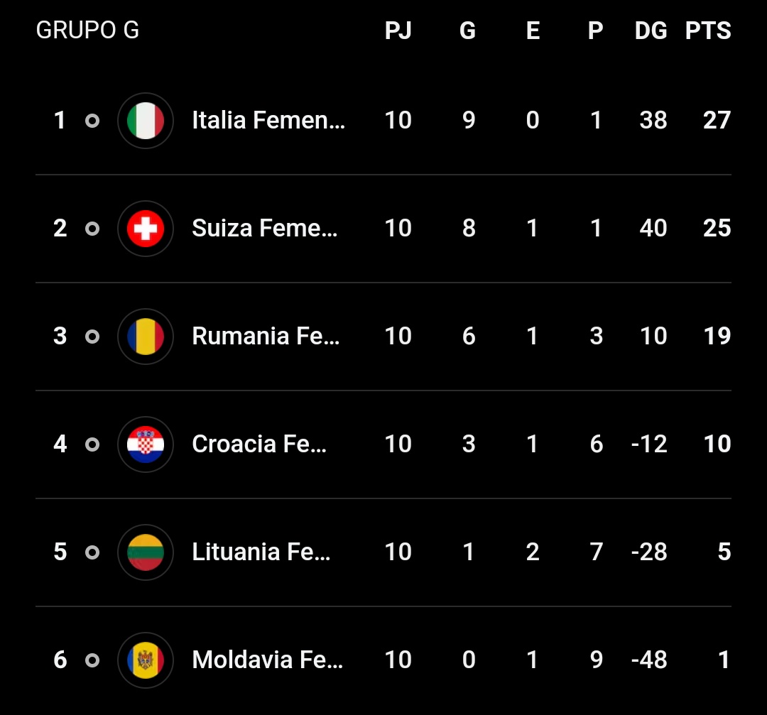 FutFemNews_'s tweet photo. 🔵Le #AZURRE, como se las apoda, lograron clasificar a la máxima cita internacional luego de quedarse con el primer puesto del grupo G en las ELIMINATORIAS europeas. Llegaron a 9 TRIUNFOS y una sola caída en 10 juegos, de los cuales el último fue victoria por 1 a 0 vs RUMANIA. 🇷🇴 https://t.co/fdcUHx1hhh