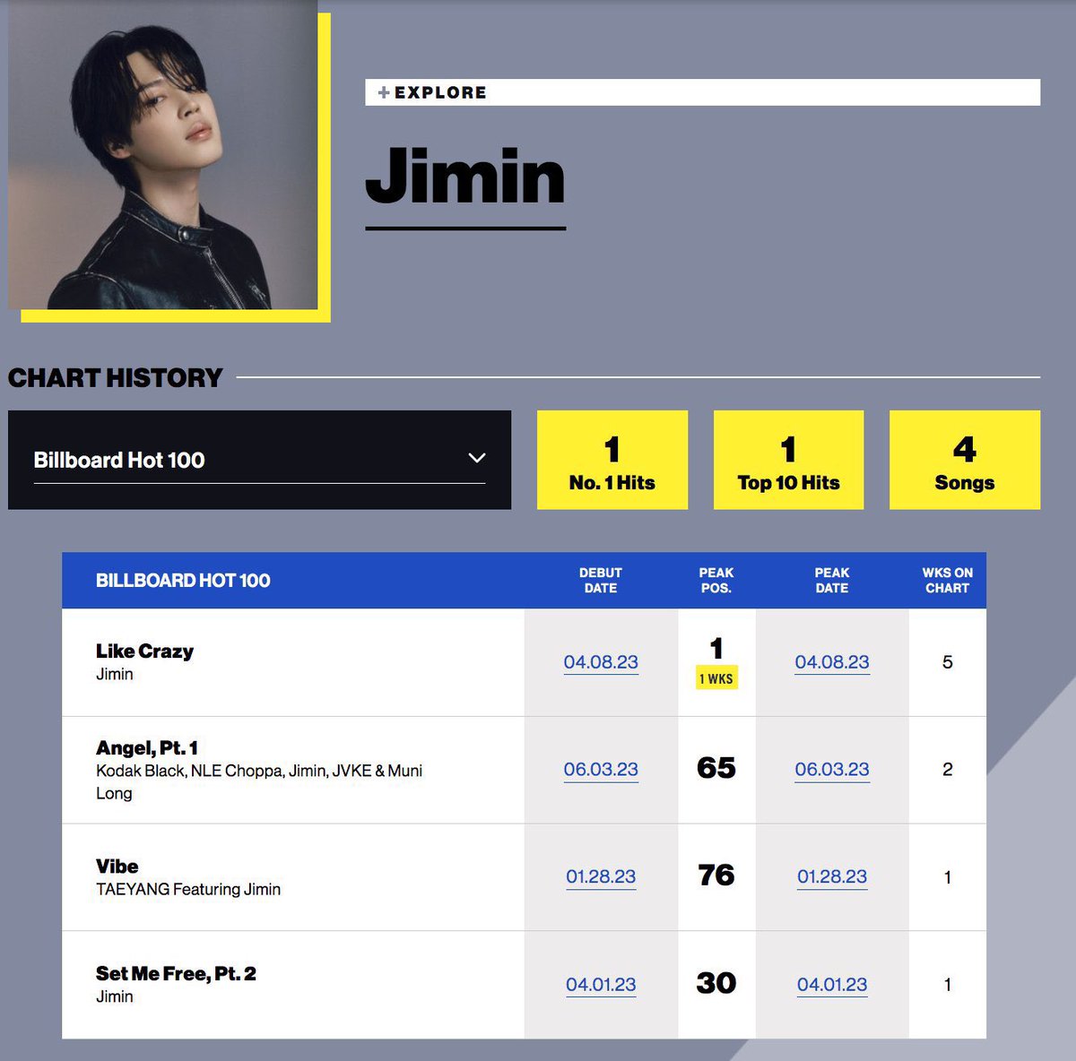 We used to say ‘Jimin Next’ to be the next member in BB Hot 100, and this simple wish was achieved this year. Amazing his song Like Crazy from his very first album FACE made it to top 1.

Happy, proud and thankful, now #Jimin has an official profile page on Billboard's website.