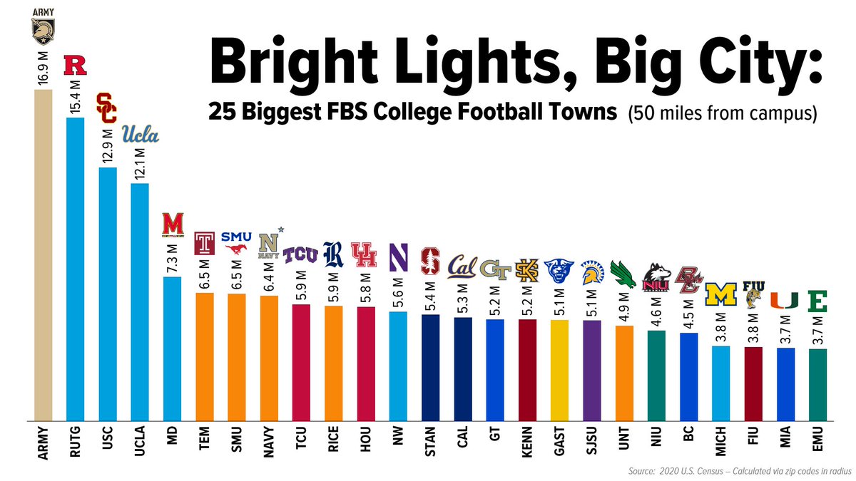 Tony Altimore on Twitter "BIGGEST FBS MARKETS 25 Largest Metro Areas