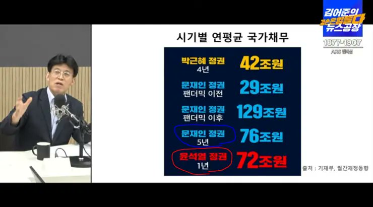 newsgongjang's tweet image. 룬석열 1년... 국가부채 72조