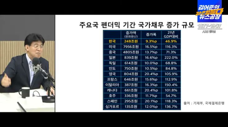 newsgongjang's tweet image. 룬석열 1년... 국가부채 72조
