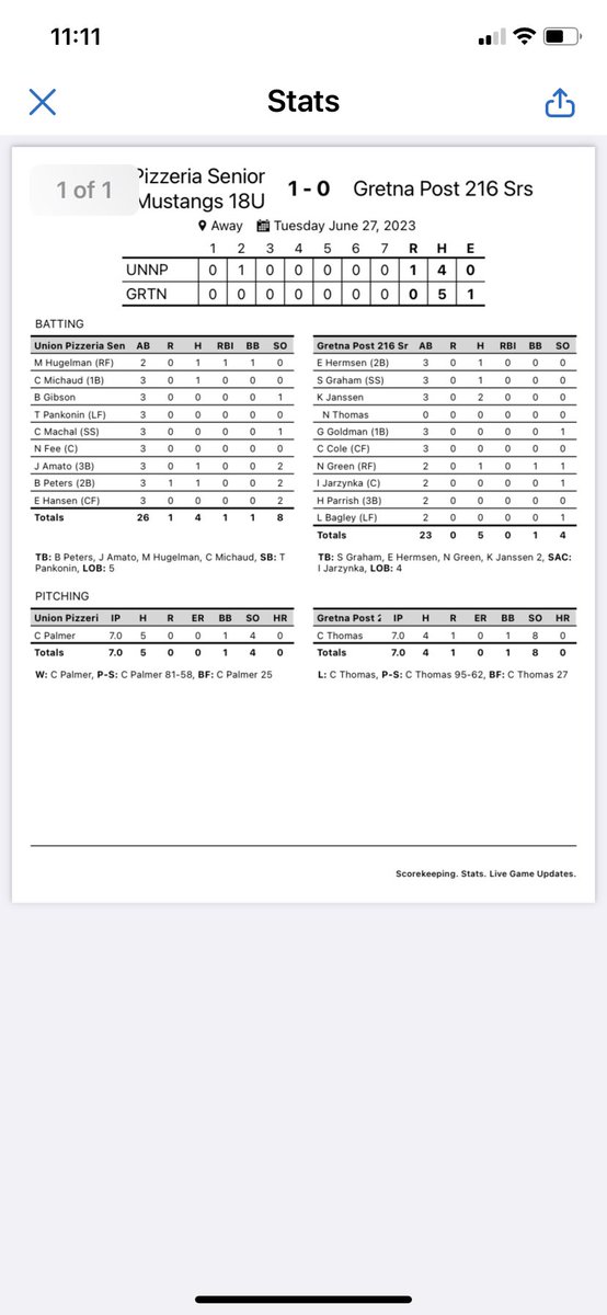 MNStangsBasebal's tweet photo. Senior Legion Baseball
Union Pizzeria (MN) 1 
Gretna Post 216  0
W-Palmer
*Michael Hugelman drives in Ben Peters for the only run; Connor Palmer tosses a complete game shutout;  the Mustangs finish 7-2 in league play. https://t.co/JbQVA7zUlT