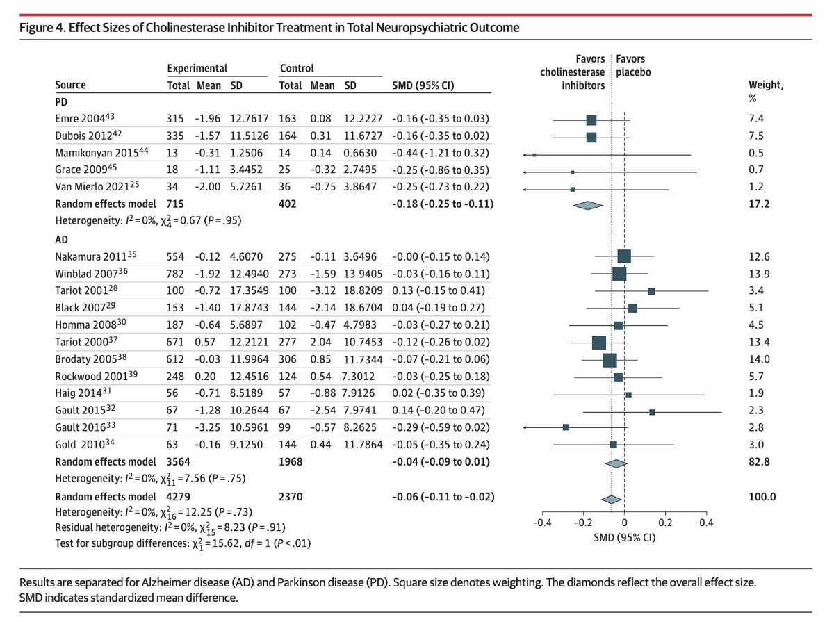 Have we been underestimating the value of cholinesterase inhibitors (ChEIs) in #Parkinsons? Check out left shift on this table favoring ChEIs over placebo! New meta-analysis suggests associated with improvement of individual neuropsychiatric symptoms, specifically delusions and…