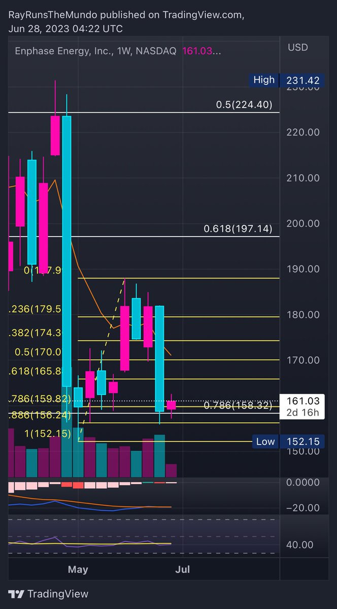 RunTheMundo's tweet photo. When gib gains #ENPH $ENPH https://t.co/EIakDSHDWh
