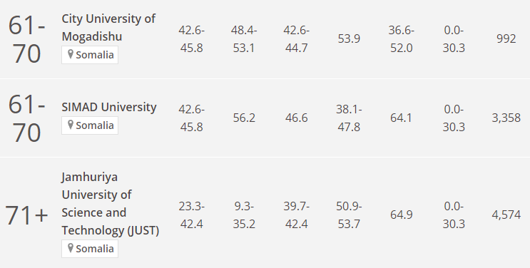 Ednastics is proud to serve 3 of the 5 highest rated universities in Sub-Saharan Africa to offer high quality English language training programs that raise the overall standard of academic excellence. <a href="/SIMADUniversity/">SIMAD University</a> <a href="/Cumogadishu/">City University of Mogadishu</a> <a href="/JamhuriyaUniv/">Jamhuriya University</a> #ELT #TimesHigherEd <a href="/imlsimad/">Institute of Modern Languages-SIMAD University</a>