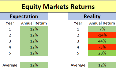 VijayThk's tweet photo. DON'T STOP OR EXIT YOUR INVESTMENT WHEN MARKET FALL. https://t.co/LAbmYewMis