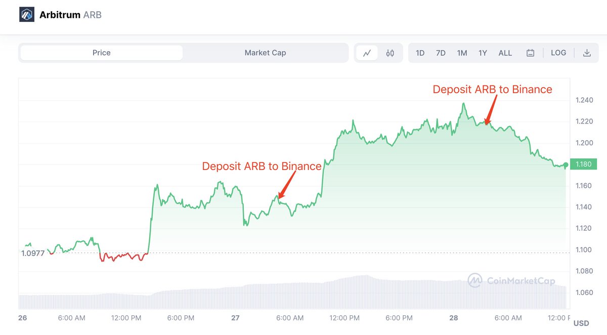 lookonchain's tweet photo. Wintermute Trading had deposited 2M $ARB ($2.27M) to #Binance in the past 2 days.

Both times the price of $ARB dropped after the depositing.

https://t.co/WHobFxnUXZ https://t.co/HwFQc3yL5H