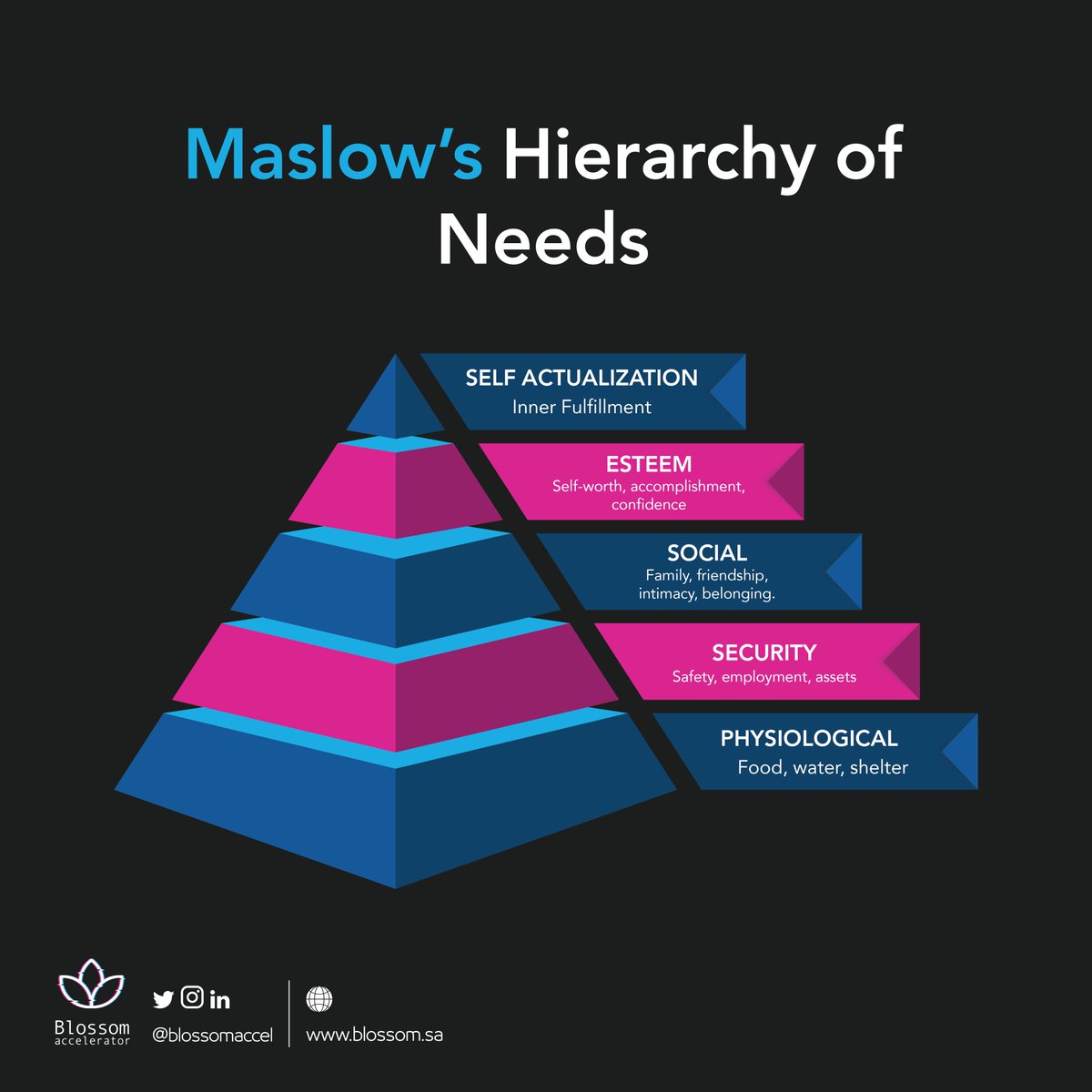 BlossomAccel's tweet image. Maslow’s Hierarchy of Needs is one of the most important theories that help you understand your needs and your employees’ needs in the workplace and it explains how these needs affect each person’s motives.

#MaslowsHierarchyOfNeeds
#WorkMotives #Startups #WorkEnvironment