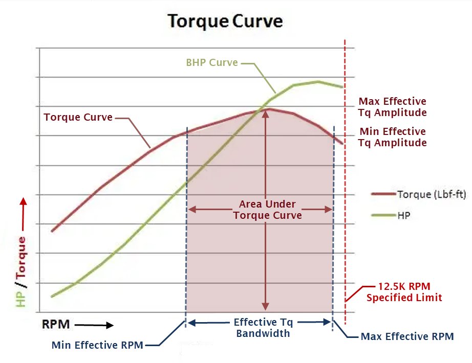 3/ 💪

Enhanced Moto3 Tq curve:
=> Better drive off corners
=> Flexibility in traffic
=> Optimized g-box ratios for drafting

Inlet & Exhaust volume, shape, Hz = optimized:
=> In +P at IVC
=> Ex -P at Overlap
=> Peak Vel = .50-.55 Mach
=> Mach In = 343 m/s 
=> Mach Ex = 600 m/s