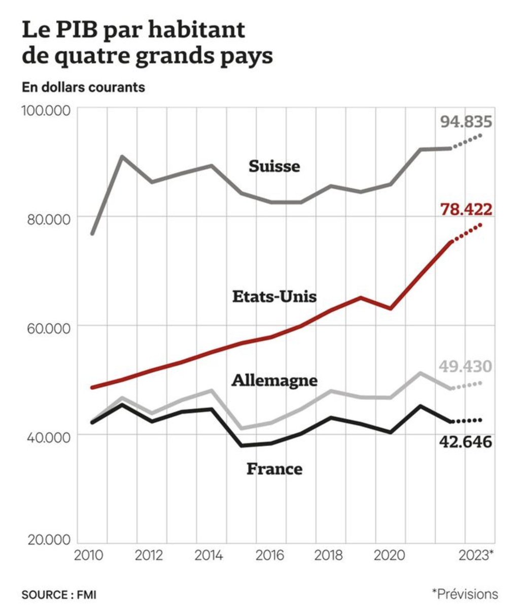 JL7508's tweet image. "Désormais au 25è rang mondial en revenu par habitant, la France s'appauvrit d'année en année. Il sera bientôt trop tard pour faire machine arrière sans un sursaut politique et économique."
Tribune à lire d'Etienne Wasmer.
▶️lesechos.fr/idees-debats/e…