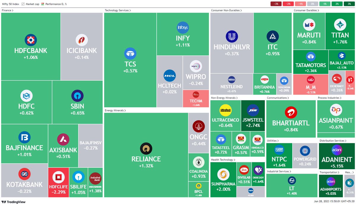 Nifty50 made a new lifetime high of 19010.
42 out of 50 stocks closed in green.
Adani enterprises became the top performer and hdfc life became the top loser.
#StockMarketindia #alltimehigh #Nifty #nifty19000 #heatmap #ADANIENT #StocksToBuy #Reliance #HDFCBank #TradingView