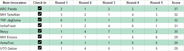 Le panda, un animal mignon ? 

Oh que non, c'est le meilleur joueur du top 32 de la Yordle Cup by <a href="/Un33dTFT/">🎲AEG Un33d</a> ! 📷

Et il va tout donner pour remporter le titre ce soir à 18h !  Come on <a href="/Pandam_tf/">Pandam</a>  ! 

#KRCWIN