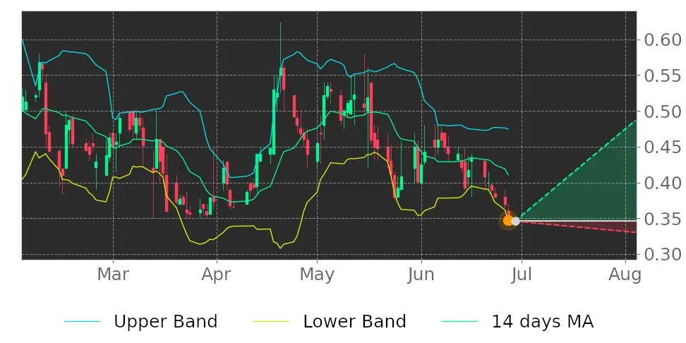 Tickeron's tweet photo. Does this make you nervous? $PAVM price may climb as it broke lower Bollinger Band. #PAVmed https://t.co/NLaTcDt9UN https://t.co/rG8JUxFX8K