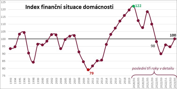 Ekonomická nálada Čechů se v polovině roku postupně uklidňuje, negativní vnímání vývoje v posledním roce vyrovnává opatrný optimismus při výhledu do příštích 12 měsíců. Index finanční situace domácností <a href="/StemUstav/">STEM</a> pro <a href="/KPMG_CZ/">KPMG Česká republika</a> po loňském výrazném poklesu opět mírně vzrostl.