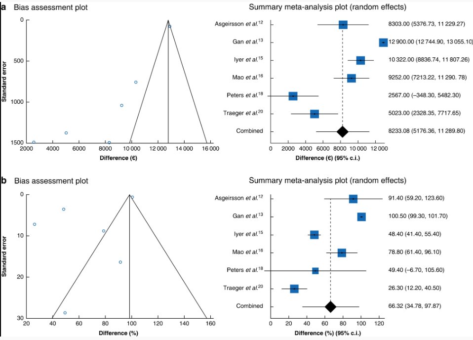 BJS Open (@bjsopen) on Twitter photo Global cost of postoperative ileus following abdominal surgery: meta-analysis
doi.org/10.1093/bjsope…
Background
Following abdominal surgery, postoperative ileus is a common complication significantly increasing patient morbidity and cost of hospital admission. This is the Global cost of postoperative ileus following abdominal surgery: meta-analysis
doi.org/10.1093/bjsope…
Background
Following abdominal surgery, postoperative ileus is a common complication significantly increasing patient morbidity and cost of hospital admission. This is the