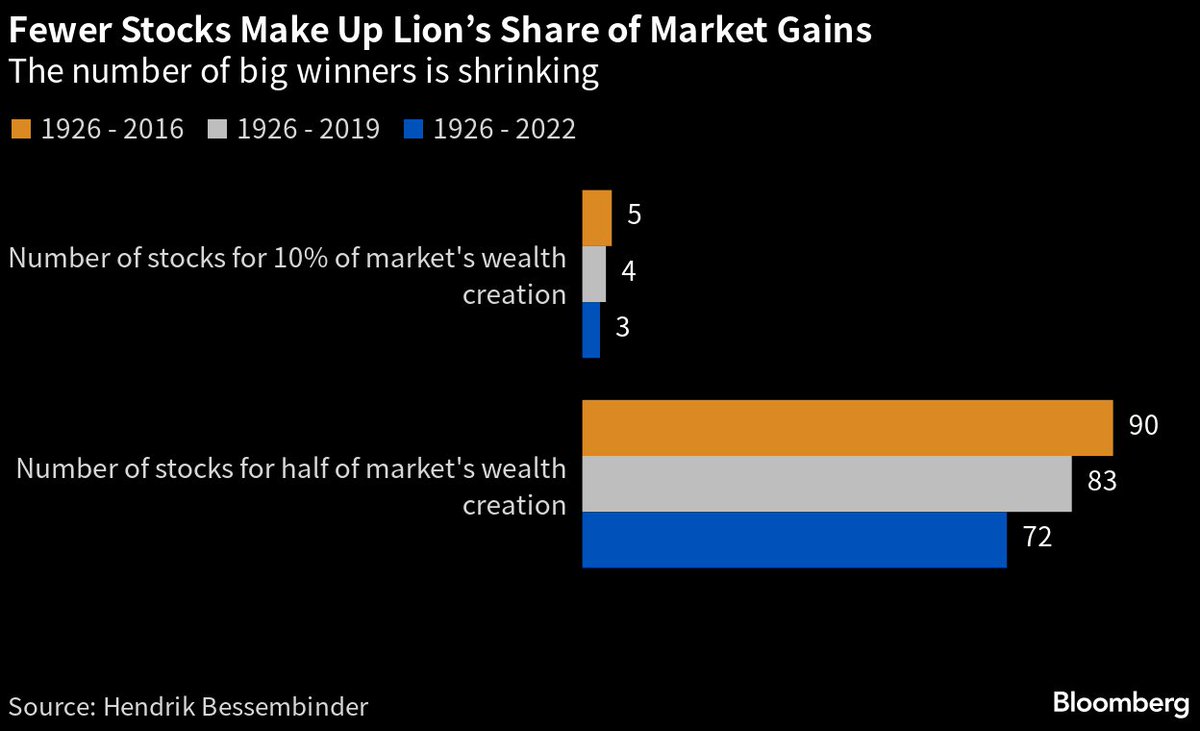 Research from Hendrik Bessembinder <a href="/ASU/">Arizona State University</a>⁩ shows 5 stocks were responsible for 10% of wealth expansion from 1926-2016; that dropped to 4 through 2019 and dropped again to 3 through 2022 
⁦<a href="/Bloomberg/">Bloomberg</a>⁩