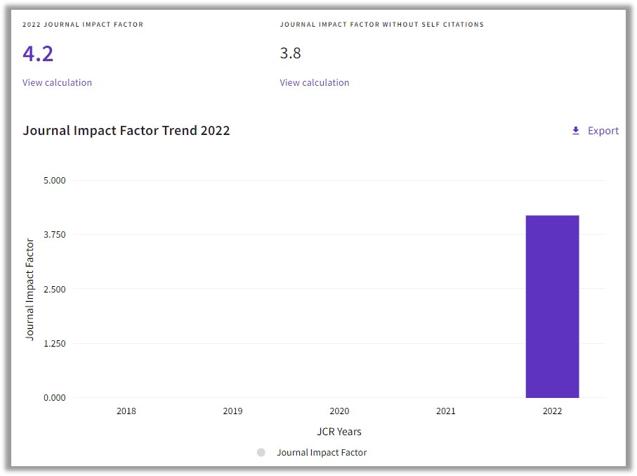 Great pleasure to announce that Journal of Pharmaceutical Policy and Practice @editorjoppp first 2022 Impact Factor has now been released, and it’s 4.2. Thank you for the support of all colleagues in the last 15 years. #pharmacy #pharmaceuticalpolicy #medicine #globalhealth