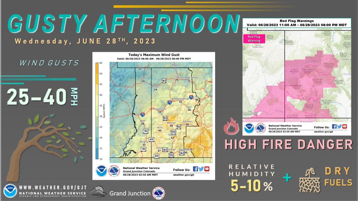 While #winds won't be as strong as yesterday, they will still reach between 25 to 40 mph this afternoon. Dry fuels and low humidities continue so Red Flag Warnings remain in effect for this afternoon and again for tomorrow afternoon. #cowx #utwx
