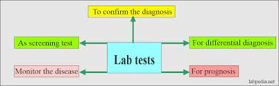 Laboratory findings means one or more anatomical, physiological, or psychological phenomena that can be shown by the use of medically acceptable laboratory diagnostic techniques.
