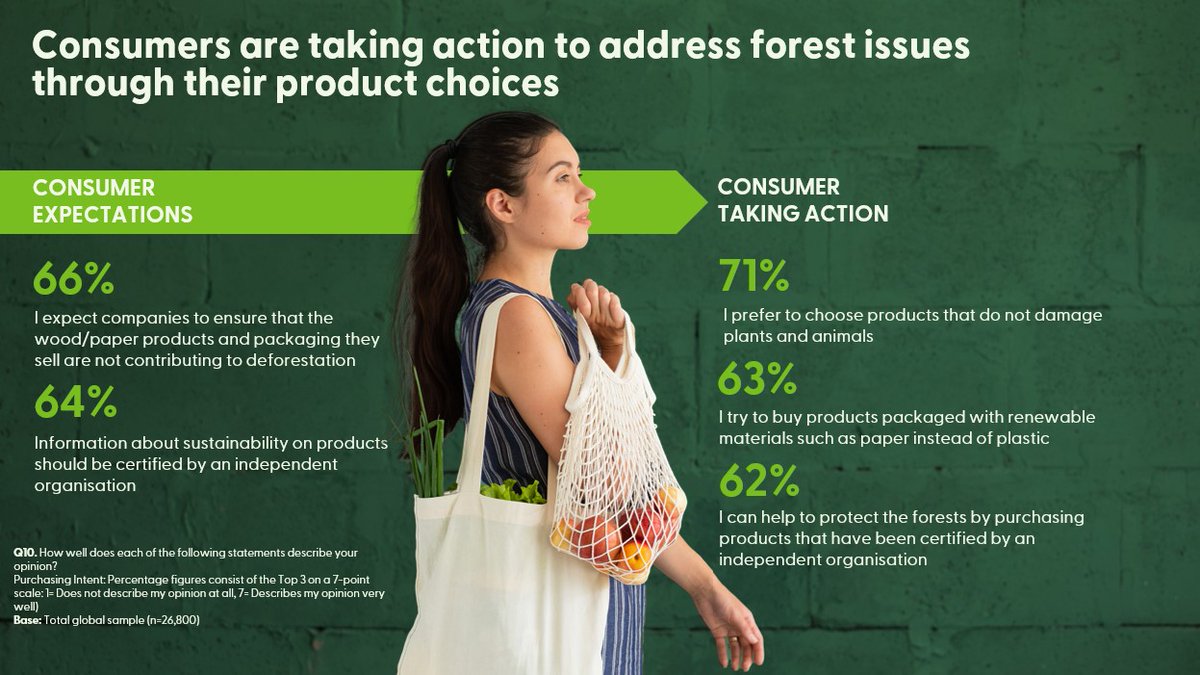 Our latest consumer study shows that consumers are taking action to address forest issues through their product choices 🌳✅

See the full report 👇 
uk.fsc.org/newsfeed/from-… 

#ConciousConsumer #ConsumerResearch #ChooseFSC #ForestsForAllForever