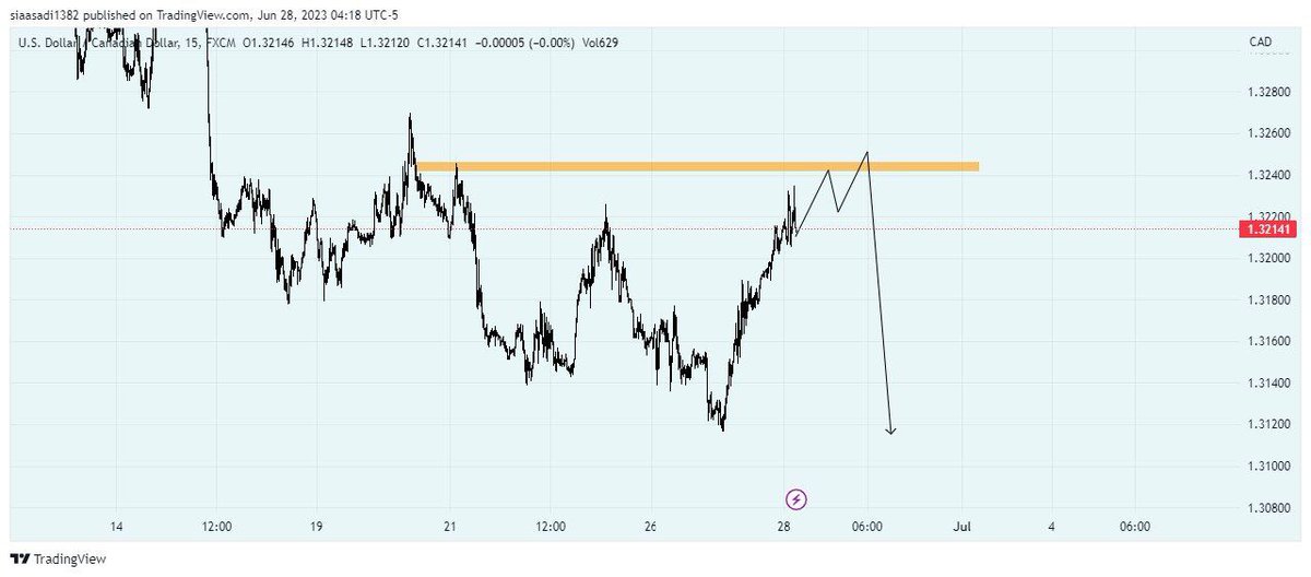 eplanet_TV's tweet photo. #USDCAD Update

⌛️15m

استراتژی: در صورت دیدن #پین_بار در باکس نارنجی میتوان پوزیشن #شورت داشت.
Strategy: if you see a #pin_bar in the orange box, you can go short. https://t.co/jaDng58eKw