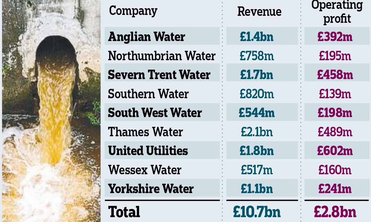 Water companies had no debt when privatised. Since then, they've

- borrowed £53Bn 🤯, &amp;

- paid £72Bn in dividends 🤬

WTAF have <a href="/Ofwat/">Ofwat</a> been doing?

Criminal investigations into water firms now!

#ThamesWater #PoliticsLive #c4news #skynews #Newsnight #itvnews #ridge #lbc