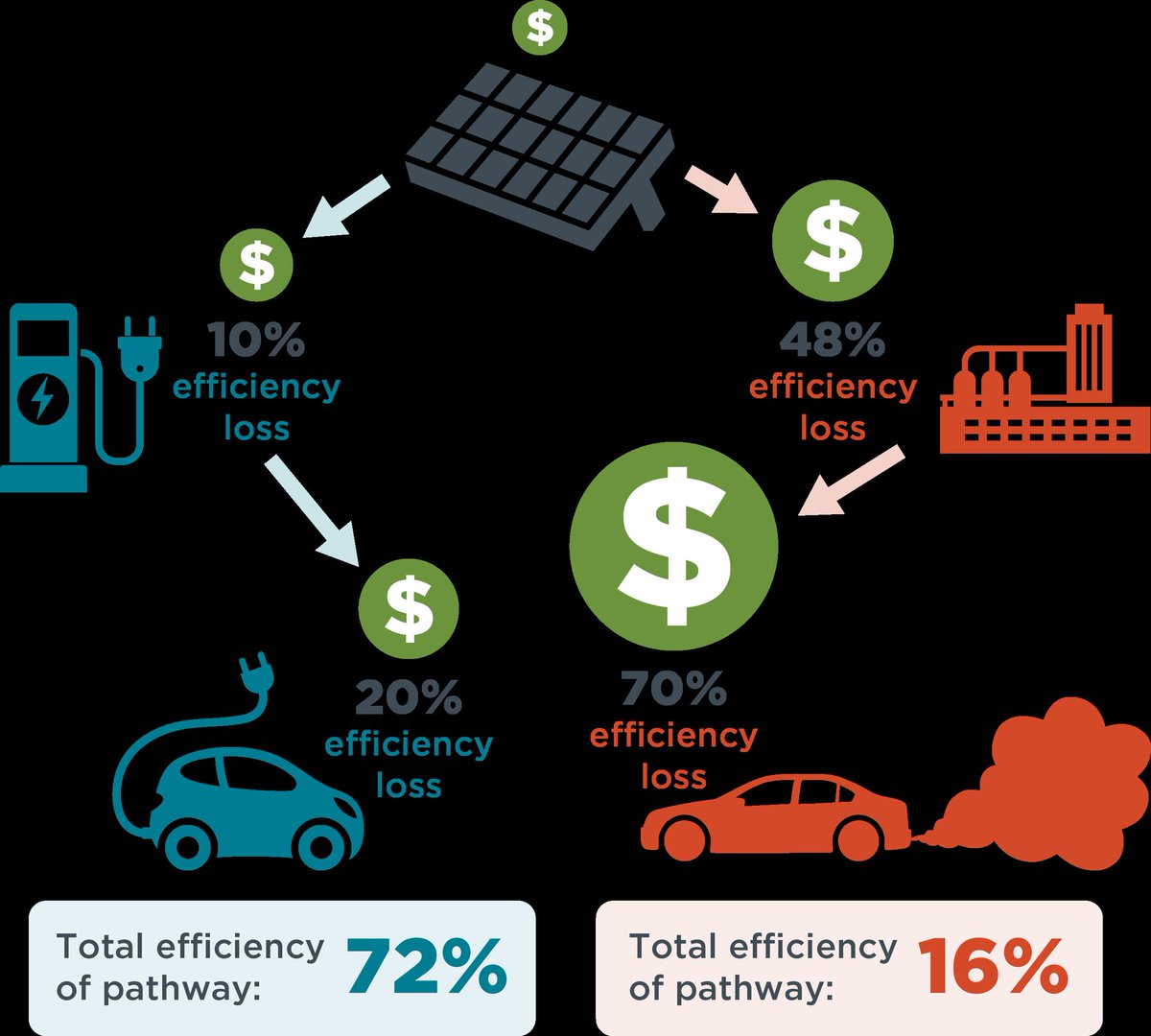 @Yorksfromhome @MykeHamilton @autocar eFuels will never be widely used due to high manufacturing costs which will be passed onto the consumer. eFuels produce the same gases as normal FF's so won't reduce tailpipe emissions. BEV's are already many times more efficient.