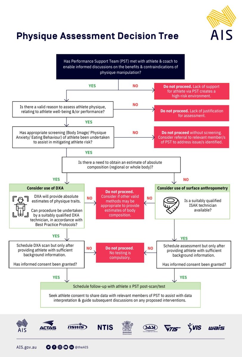 Dr Michelle Swainson (@mgswainson) on Twitter photo Do you use DXA with athletes? Check out these excellent guidelines for best practice and useful free to access resources developed by <a href="/GaryJSlater/">Gary Slater</a> and colleagues <a href="/theAIS/">Australian Institute of Sport</a>
ais.gov.au/position_state… ... this flowchart is a great tool ⬇️ Do you use DXA with athletes? Check out these excellent guidelines for best practice and useful free to access resources developed by <a href="/GaryJSlater/">Gary Slater</a> and colleagues <a href="/theAIS/">Australian Institute of Sport</a>
ais.gov.au/position_state… ... this flowchart is a great tool ⬇️