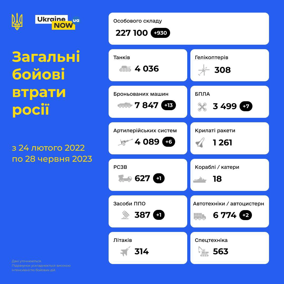 #ruZZian losses as of June 28. 

#СлаваУкраїні 
#ГероямСлава 
#CannonFodder
#RussiaIsLosing 
#RussiaIsATerroristState
