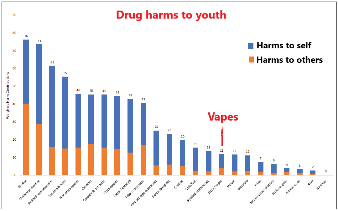 #vaping nicotine is one of the least harmful forms of drug use in youth. We need to stop the moral panic about vaping and focus on more important issues
Alcohol, meth and synth cannabinoids are top of the list

NZ drug harm ranking study 2023

journals.sagepub.com/doi/pdf/10.117…