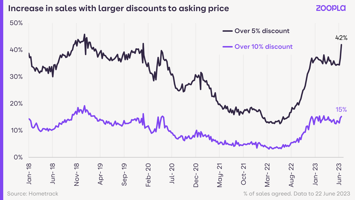Today’s buyers are driving hard bargains on pricing. 

According to our latest House Price Index Report, sellers are having to accept lower offers that are, on average, 3.8% below the original asking price: tinyurl.com/y65a8rbf