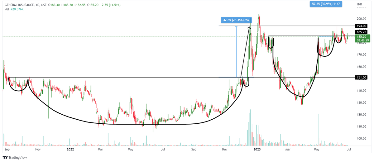 #gicre #stockchart 
General Insurance Corporation Of #India

company's share price is falling since listing
largest Indian #reinsurance company
net #profit is 3 times since last year

already gave one #target by rhs (28% in 21 days)
ready for another?
cmp-185