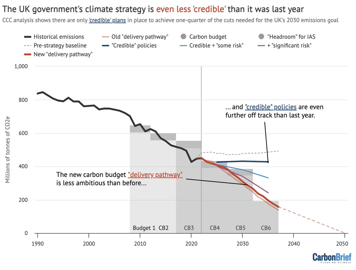 NEW

Brutal <a href="/theCCCuk/">Climate Change Committee</a> report says chance of UK meeting climate pledges has "worsened" since 2022

🎯Govt has no "credible" policies for 75% of emissions cuts needed by 2030
🔴Only 9 of 50 key indicators on track
↩️Govt has "backtracked" over fossil fuels

carbonbrief.org/ccc-chance-of-…