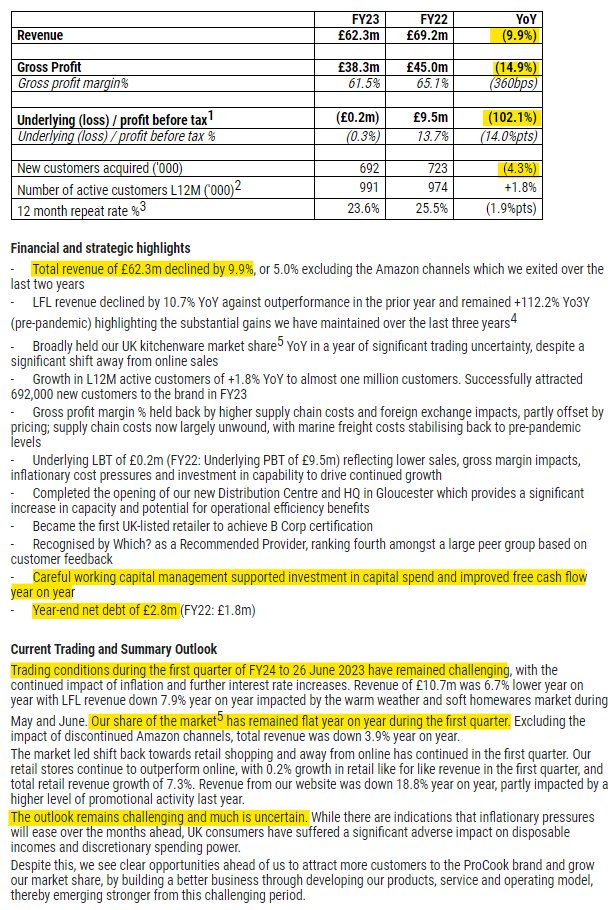 1James1n1's tweet image. #PROC - Its hard to find anything to like here:
❌ FY Rev down 9.9%
❌ Actual LBT of £6.5m vs b/e for PY.
❌ GM down 360 bps.
❌ New customers down 4.3%
❌ Q1 FY24 Rev down 6.7%
❌ YE net debt up to £2.8m
❌ Market share flat YTD FY24
Aim to emerge stronger from this all. 😳