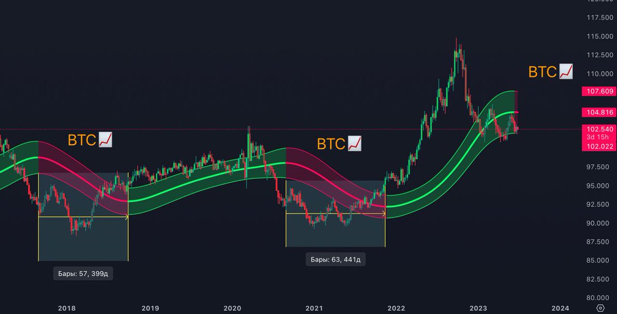 arkhitektor369's tweet photo. Недельный DXY покраснел. Пристегните ремни 🐂🚀
#BTC #ETH https://t.co/r1wTZf8wtz