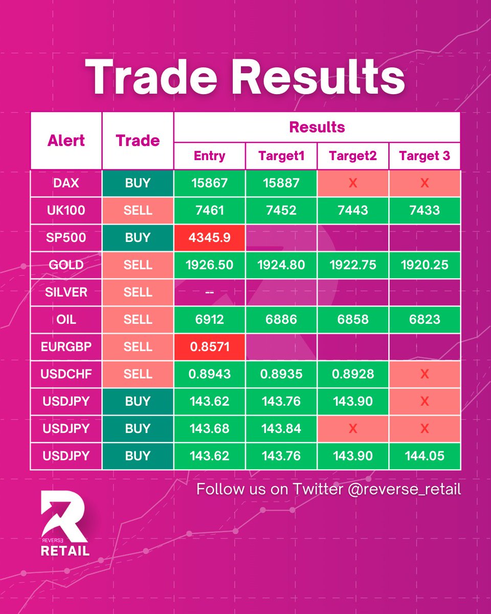 Again a great profitable session, 4 out of the 10 signals HIT ALL THREE TARGETS yesterday!🎯🏆

If you still haven't joined our Telegram group, you are missing out on a lot of daily profit! Join us today from the link below:
t.me/reverseretail