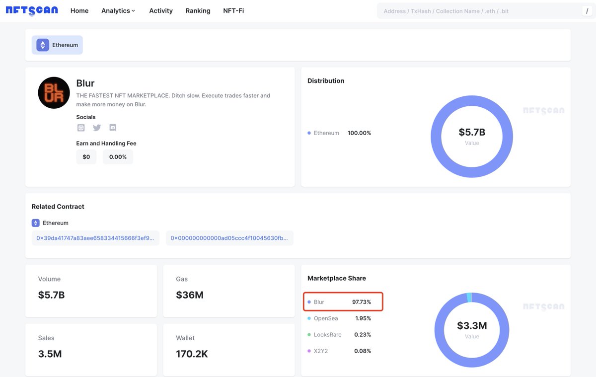 Explore the NFT marketplace ecosystem 

Why <a href="/blur_io/">Blur</a> can maintain the top 1 in the NFT marketplace ecosystem? 

Dive into the Blur's data on NFTScan
nftscan.com/marketplace/Bl…

🧵
1/16