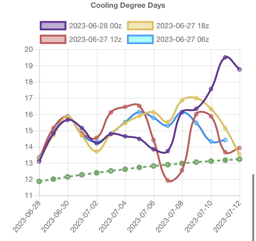 Juicy GFS ops #natgas