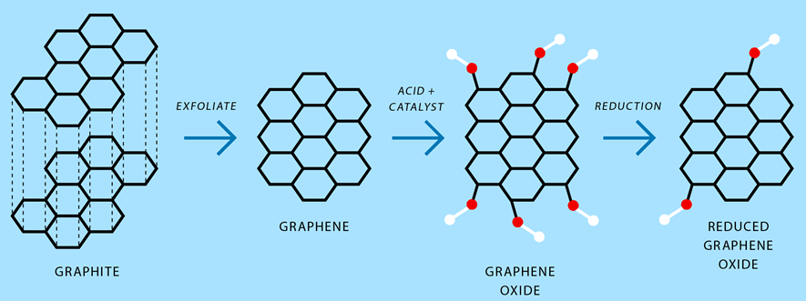 3/
But graphene and its cousins - fullerene, nano-tubules - didn't deliver on their promise. 

Graphene was more difficult to produce than thought, not as resistant to heat and moisture as hoped, and ultimately hard to control and implement.

A laboratory miracle with few uses