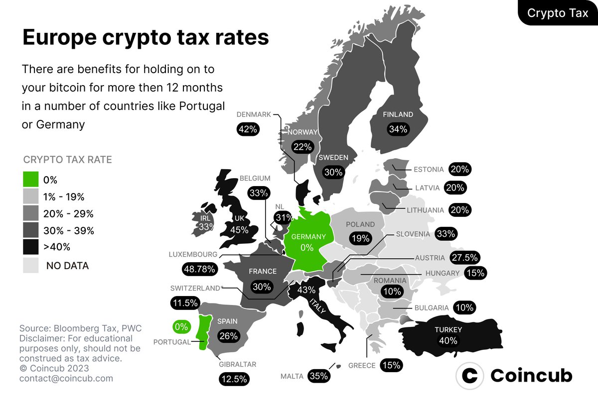 Taxe Crypto en Europe si vous conservez vos #Bitcoin plus de 12 mois : France 🇫🇷 - 30% Portugal 🇵🇹 - 0% Allemagne 🇩🇪 - 0% Belgique 🇧🇪 - 33% Suisse 🇨🇭 - 11.5% Luxembourg 🇱🇺 - 48.78% Espagne 🇪🇸 - 26% Royaume Unis 🇬🇧 - 45% 🗞 @Coincub_