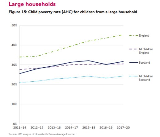 @NoChildBehindUK  @scotgov delivering #ScottishChildPayment but is also spending £350Million A YEAR mitigating draconian #ToryAusterity. #bedroomtax #rapeclause. thanks to @snp 💛🏴󠁧󠁢󠁳󠁣󠁴󠁿. #childpoverty is HALF the rate of England 🏴󠁧󠁢󠁥󠁮󠁧󠁿. #childpoverty #childhunger IS a political choice.