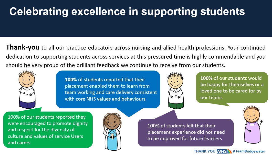 Jillywallis1914's tweet photo. @WeAreBCHFT we value our staff and students. Thank you to all our practice educators for your hard work in supporting students. We love to receive feedback- especially when it is this good!!! Thankyou #TeamBridgewater #PEFS #NHS #Students #Nuring #AHPs. https://t.co/I7nFFq6Mm0