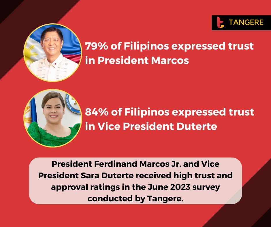 TangereApp's tweet photo. Latest survey results mga Mare! Ano ang opinyon niyo dito? 🤔 https://t.co/CtCy240XJU