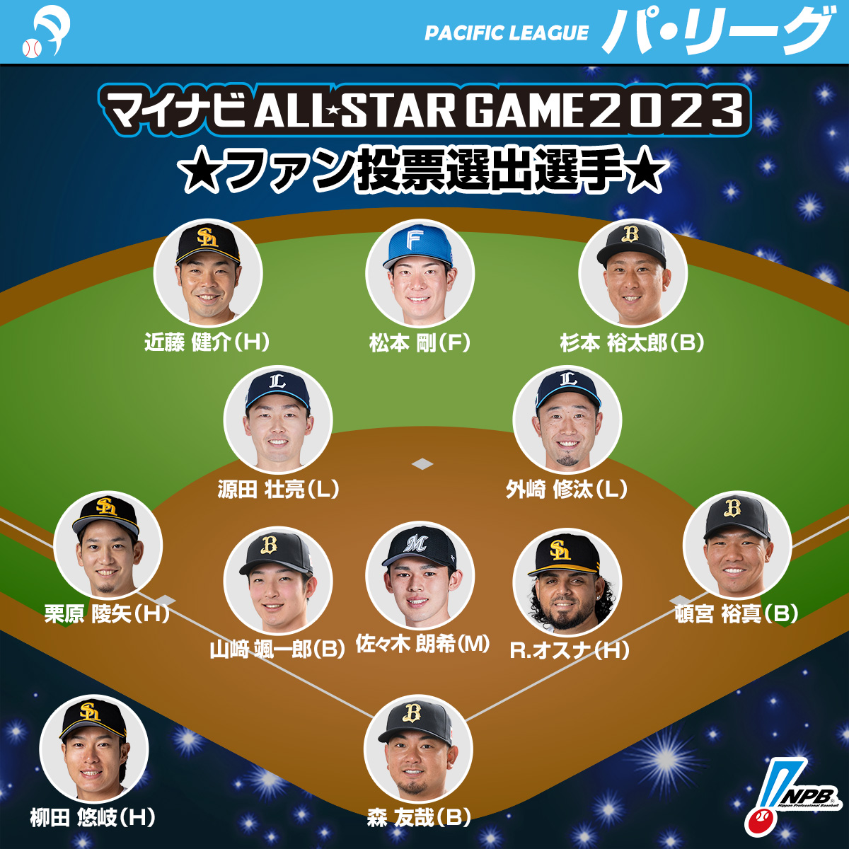 #マイナビオールスターゲーム2023
ファン投票選出選手（パ・リーグ）

先発（M）佐々木朗
中継（B）山﨑颯
抑え（H）オスナ
捕手（B）森
一塁（B）頓宮
二塁（L）外崎
三塁（H）栗原
遊撃（L）源田
外野（H）近藤
外野（F）松本剛
外野（B）杉本
ＤＨ（H）柳田

npb.jp/allstar/2023/b…
#NPB