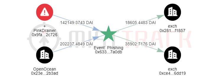 MistTrack_io's tweet photo. #PinkDrainer (0x9fa7.. .c726) has transferred about 174,507 $DAI to the coin mixing platform eXch since June 21. https://t.co/JAN3nGzpNh