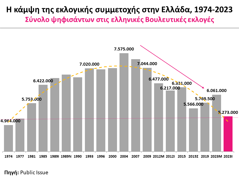 Με τις τελευταίες βουλευτικές εκλογές της 25ης Ιουνίου, η συμμετοχή στην Ελλάδα επιστρέφει στα εξαιρετικά χαμηλά επίπεδα των εκλογών της πρώτης μεταπολιτευτικής περιόδου, 1974-1977
#εκλογες #εκλογες2023 #εκλογες_2023 #Εκλογες_25_Ιουνιου