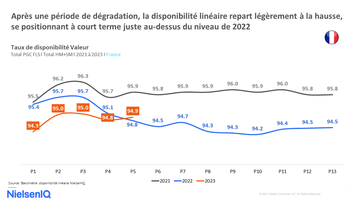 🔎 Ruptures en rayons : une situation encore dégradée en 2023. 
#OSA #ruptures