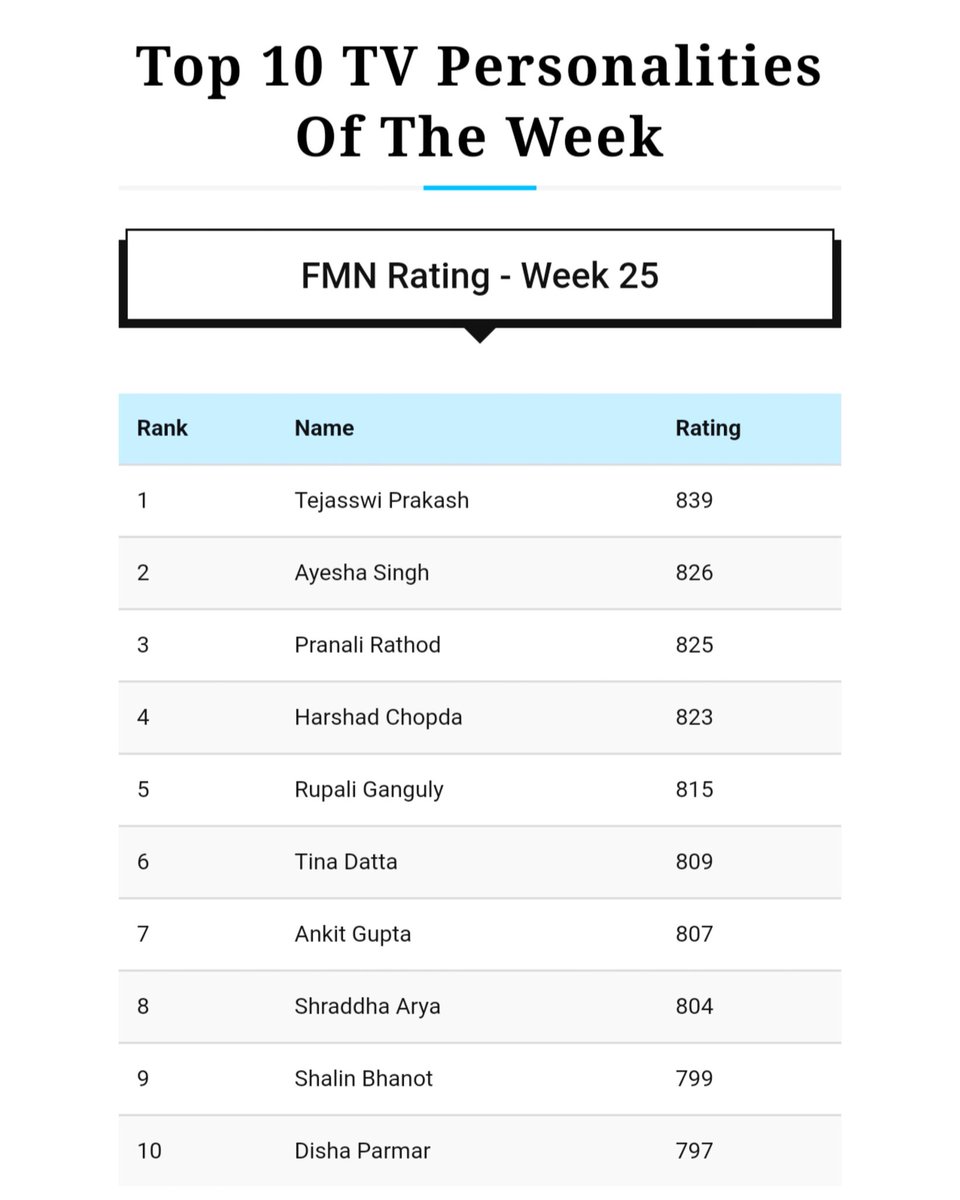 Top 10 TV Personalities of the Week - FMN Rating
Week 25
#tejasswiprakash #pranalirathod #harshadchopda #rupaliganguly  #shraddhaarya #shalinbhanot #ayeshasingh #DishaParmar #tinadatta #AnkitGupta
